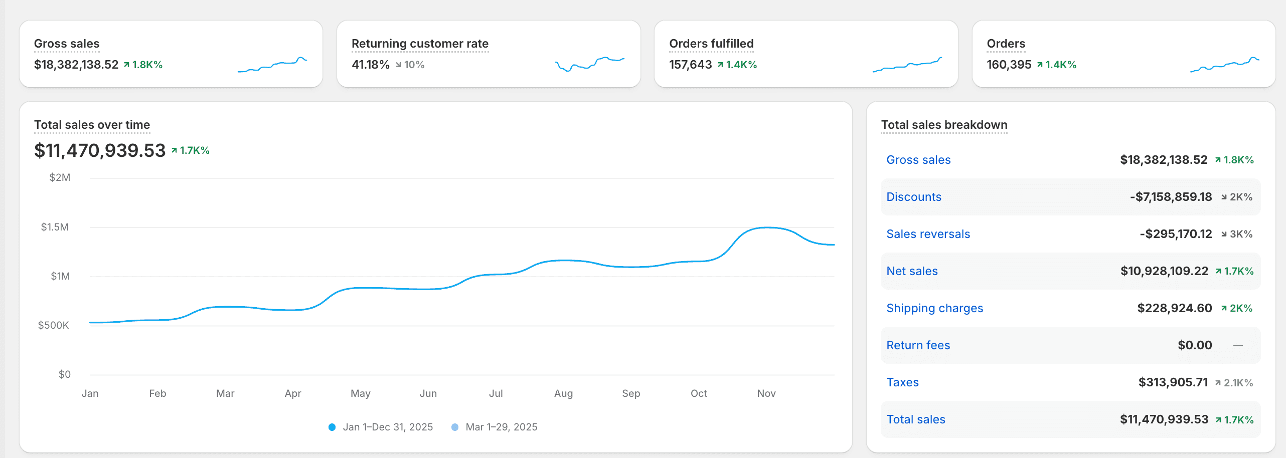 Shopify dashboard